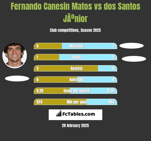 Fernando Canesin Matos vs dos Santos JÃºnior h2h player stats