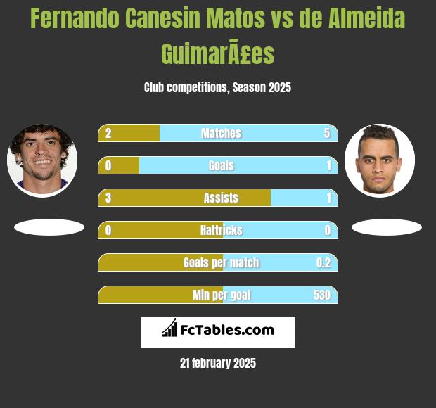 Fernando Canesin Matos vs de Almeida GuimarÃ£es h2h player stats