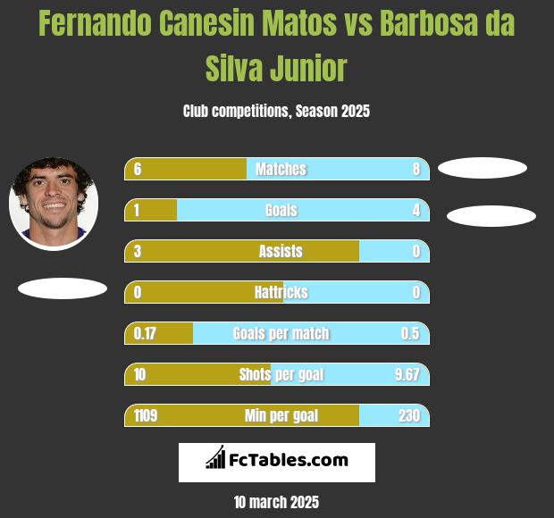 Fernando Canesin Matos vs Barbosa da Silva Junior h2h player stats