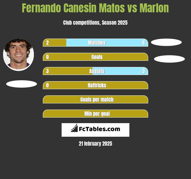 Fernando Canesin Matos vs Marlon h2h player stats