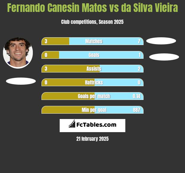 Fernando Canesin Matos vs da Silva Vieira h2h player stats