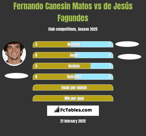 Fernando Canesin Matos vs de Jesús Fagundes h2h player stats