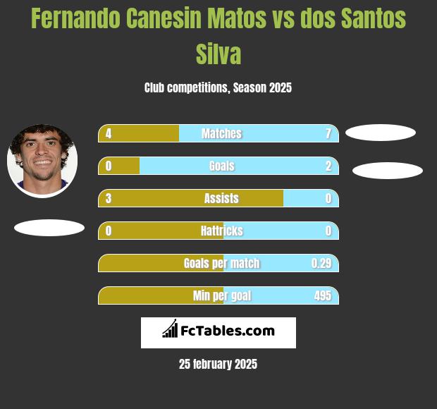 Fernando Canesin Matos vs dos Santos Silva h2h player stats