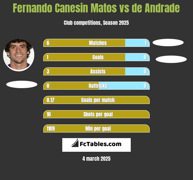 Fernando Canesin Matos vs de Andrade h2h player stats