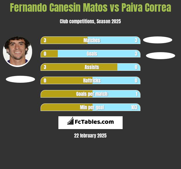 Fernando Canesin Matos vs Paiva Correa h2h player stats