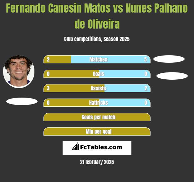 Fernando Canesin Matos vs Nunes Palhano de Oliveira h2h player stats