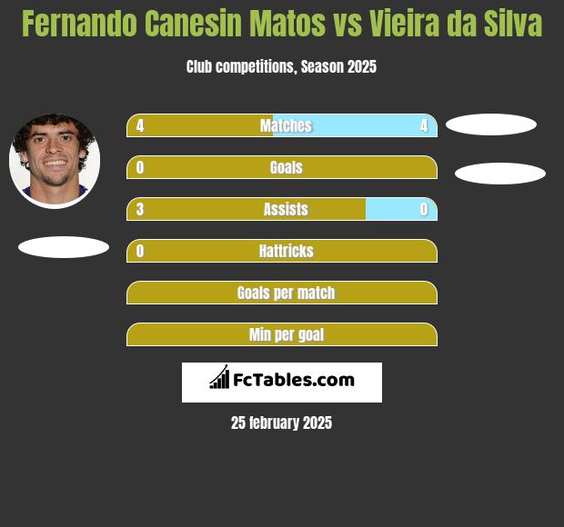 Fernando Canesin Matos vs Vieira da Silva h2h player stats