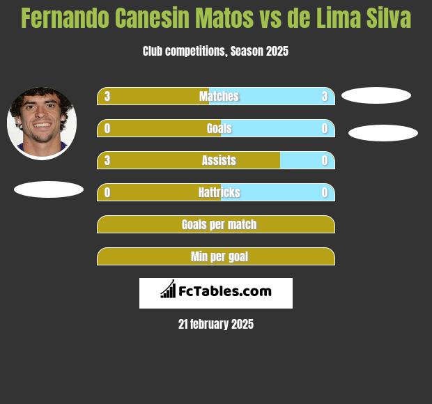 Fernando Canesin Matos vs de Lima Silva h2h player stats