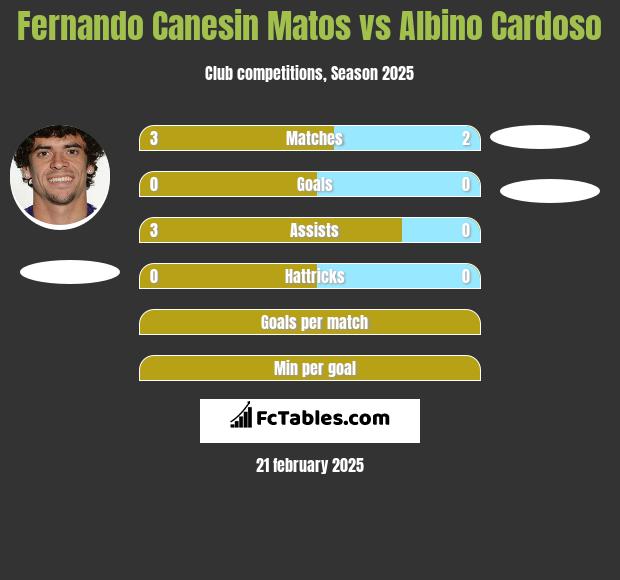 Fernando Canesin Matos vs Albino Cardoso h2h player stats