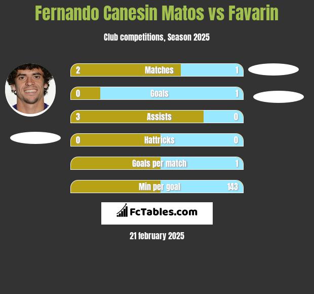 Fernando Canesin Matos vs Favarin h2h player stats