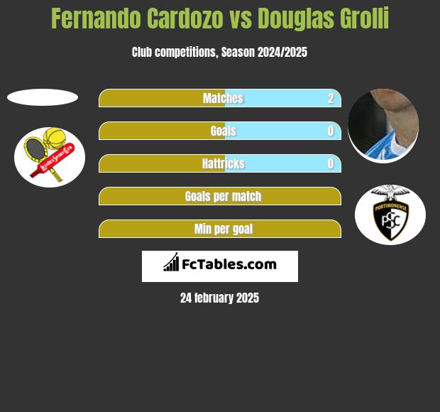 Fernando Cardozo vs Douglas Grolli h2h player stats