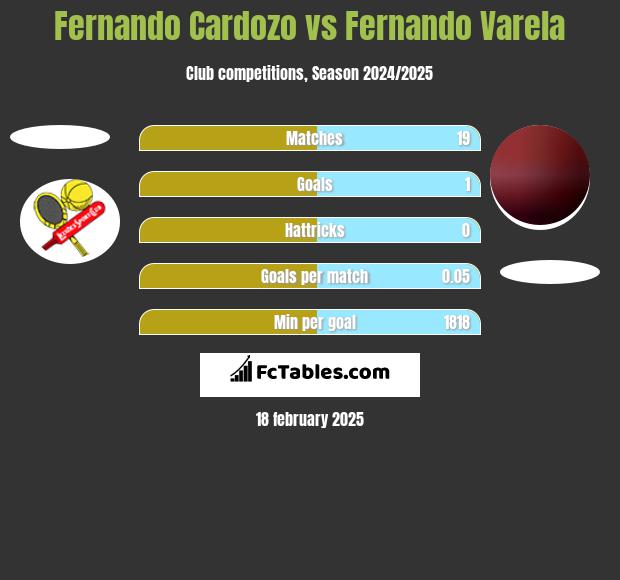 Fernando Cardozo vs Fernando Varela h2h player stats