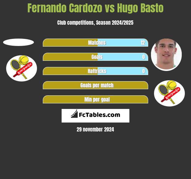 Fernando Cardozo vs Hugo Basto h2h player stats