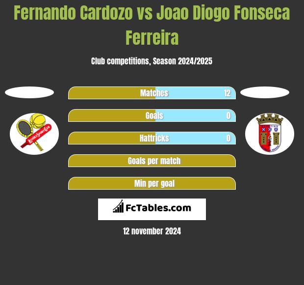 Fernando Cardozo vs Joao Diogo Fonseca Ferreira h2h player stats