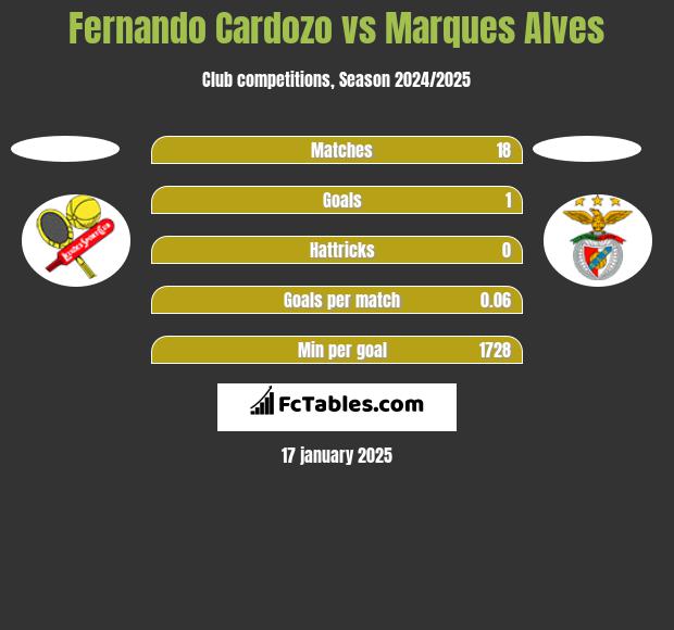 Fernando Cardozo vs Marques Alves h2h player stats