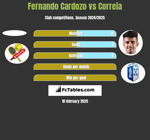 Fernando Cardozo vs Correia h2h player stats