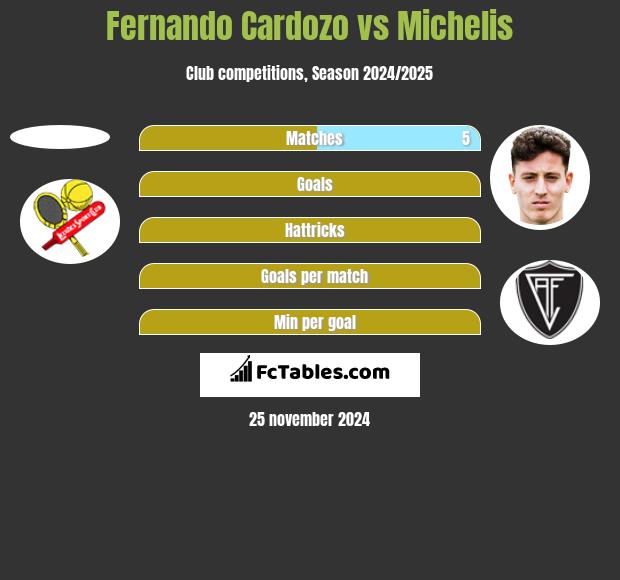 Fernando Cardozo vs Michelis h2h player stats