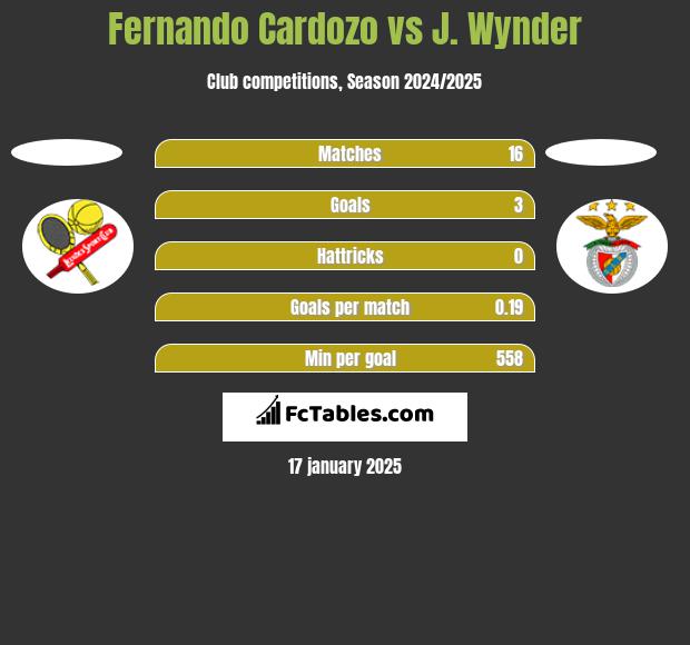 Fernando Cardozo vs J. Wynder h2h player stats