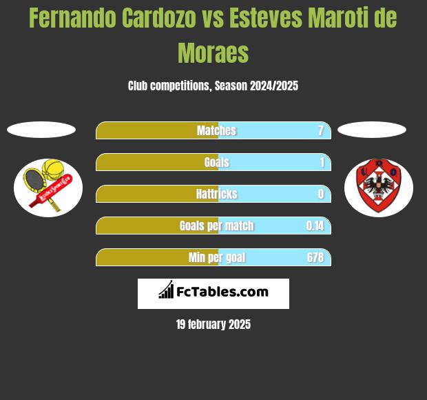 Fernando Cardozo vs Esteves Maroti de Moraes h2h player stats