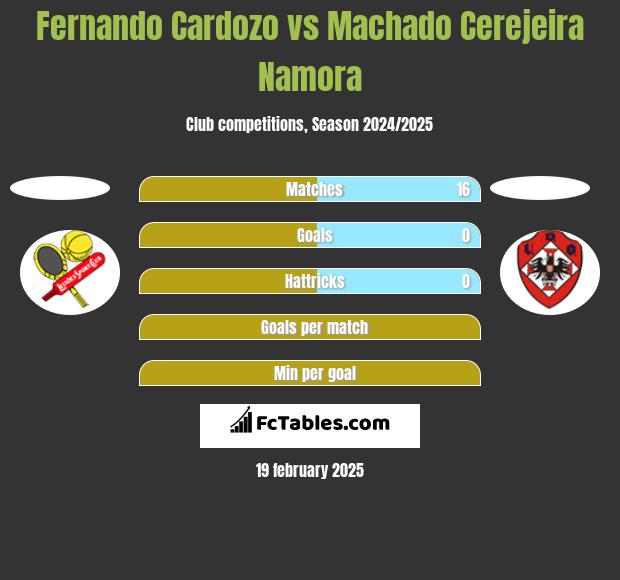 Fernando Cardozo vs Machado Cerejeira Namora h2h player stats