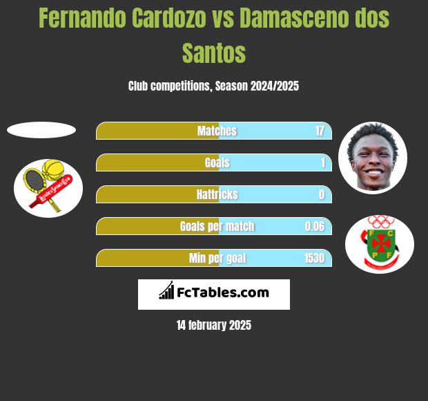 Fernando Cardozo vs Damasceno dos Santos h2h player stats