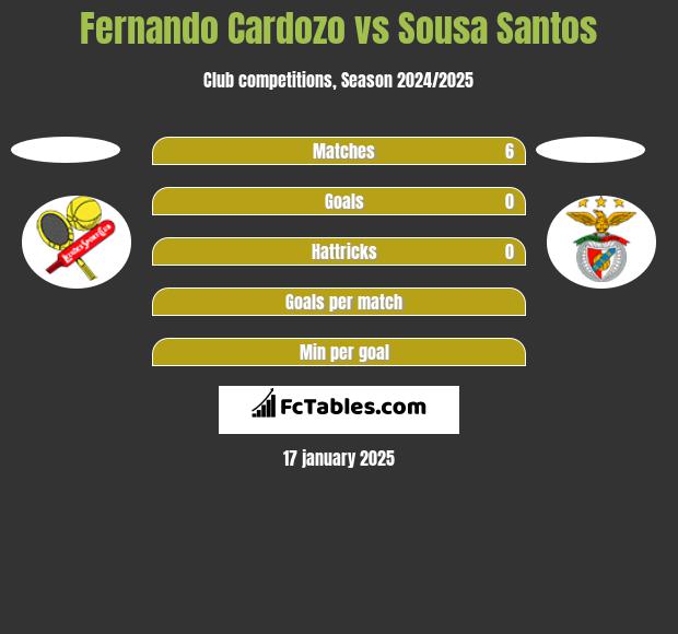 Fernando Cardozo vs Sousa Santos h2h player stats