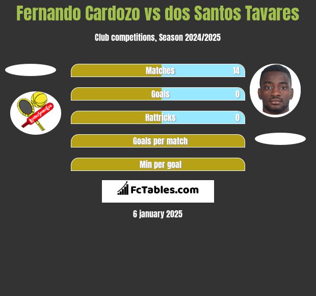 Fernando Cardozo vs dos Santos Tavares h2h player stats