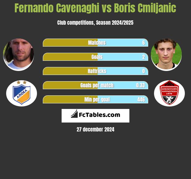 Fernando Cavenaghi vs Boris Cmiljanic h2h player stats