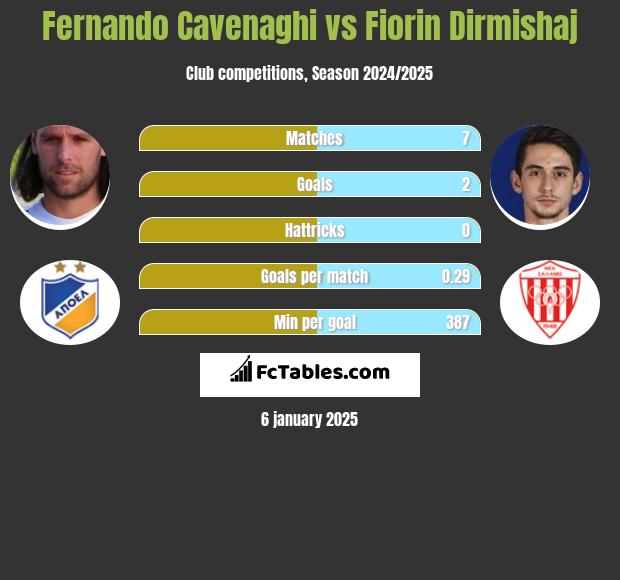 Fernando Cavenaghi vs Fiorin Dirmishaj h2h player stats