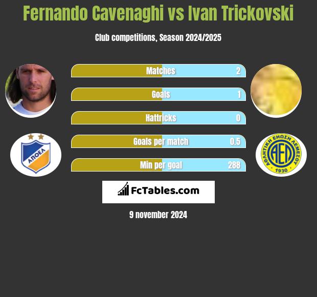 Fernando Cavenaghi vs Ivan Trickovski h2h player stats