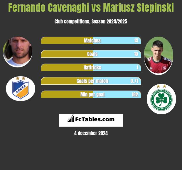 Fernando Cavenaghi vs Mariusz Stepinski h2h player stats