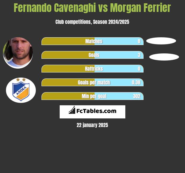 Fernando Cavenaghi vs Morgan Ferrier h2h player stats