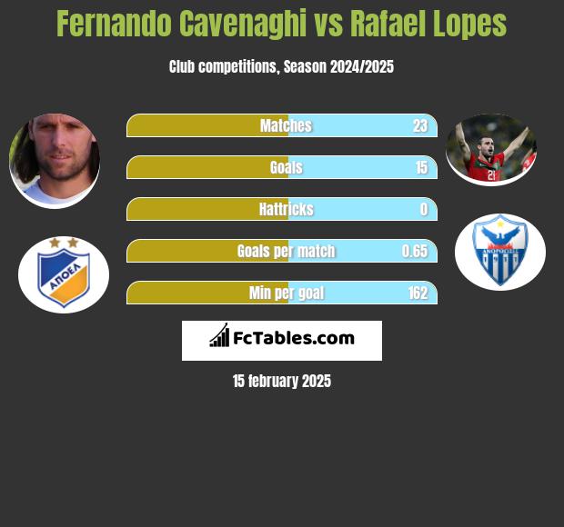 Fernando Cavenaghi vs Rafael Lopes h2h player stats