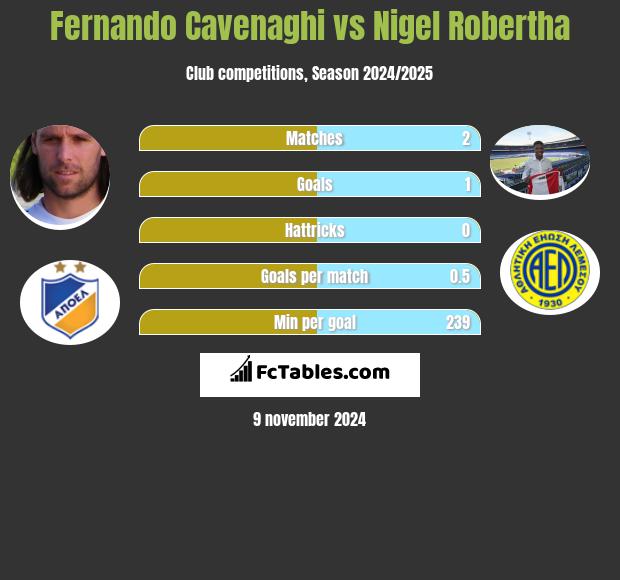 Fernando Cavenaghi vs Nigel Robertha h2h player stats