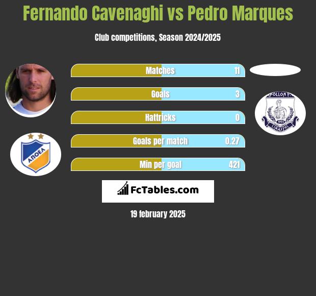 Fernando Cavenaghi vs Pedro Marques h2h player stats