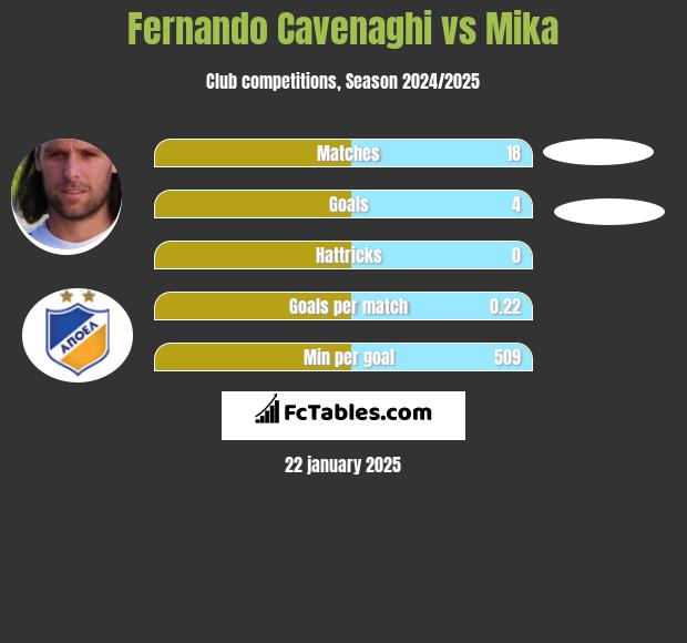 Fernando Cavenaghi vs Mika h2h player stats