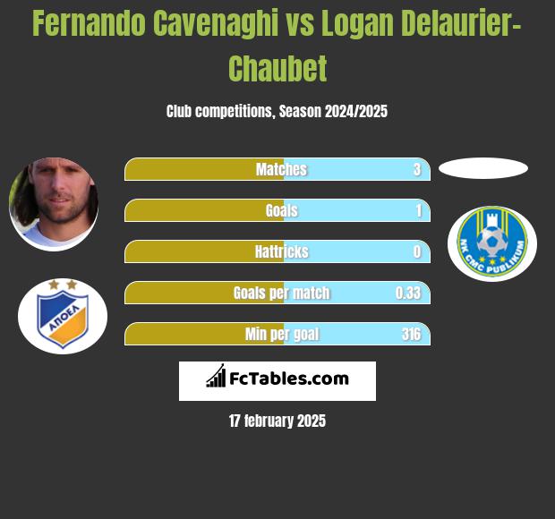 Fernando Cavenaghi vs Logan Delaurier-Chaubet h2h player stats