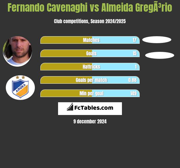 Fernando Cavenaghi vs Almeida GregÃ³rio h2h player stats