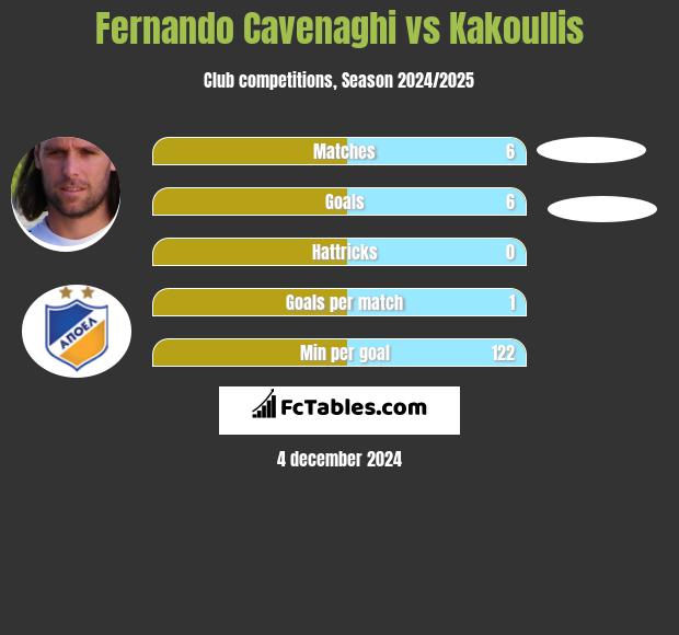 Fernando Cavenaghi vs Kakoullis h2h player stats