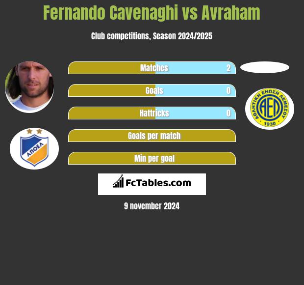 Fernando Cavenaghi vs Avraham h2h player stats