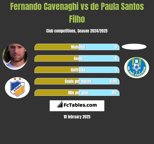 Fernando Cavenaghi vs de Paula Santos Filho h2h player stats