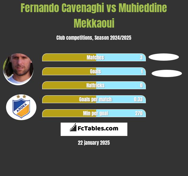 Fernando Cavenaghi vs Muhieddine Mekkaoui h2h player stats