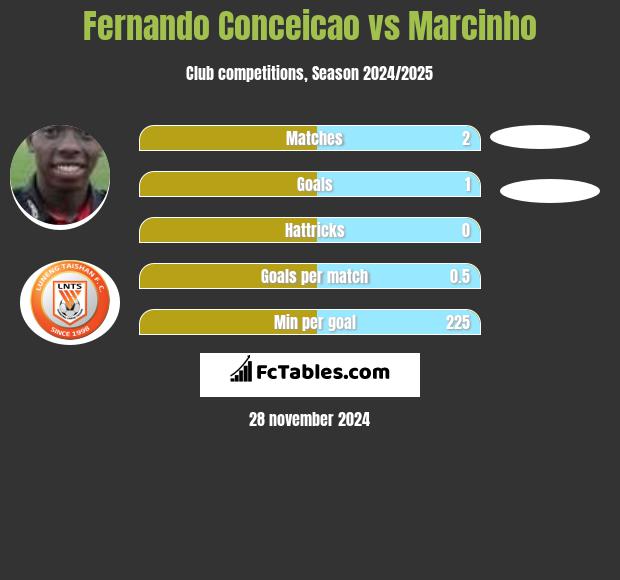 Fernando Conceicao vs Marcinho h2h player stats