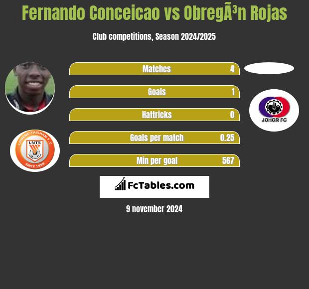 Fernando Conceicao vs ObregÃ³n Rojas h2h player stats