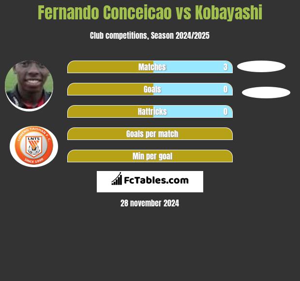 Fernando Conceicao vs Kobayashi h2h player stats