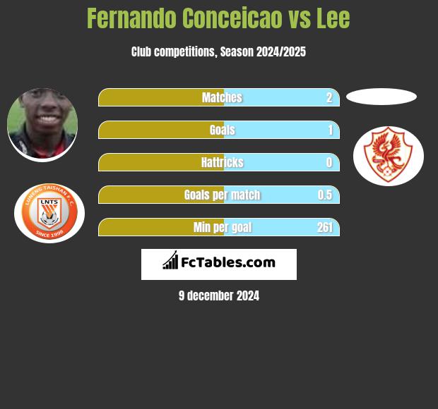 Fernando Conceicao vs Lee h2h player stats