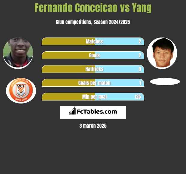 Fernando Conceicao vs Yang h2h player stats