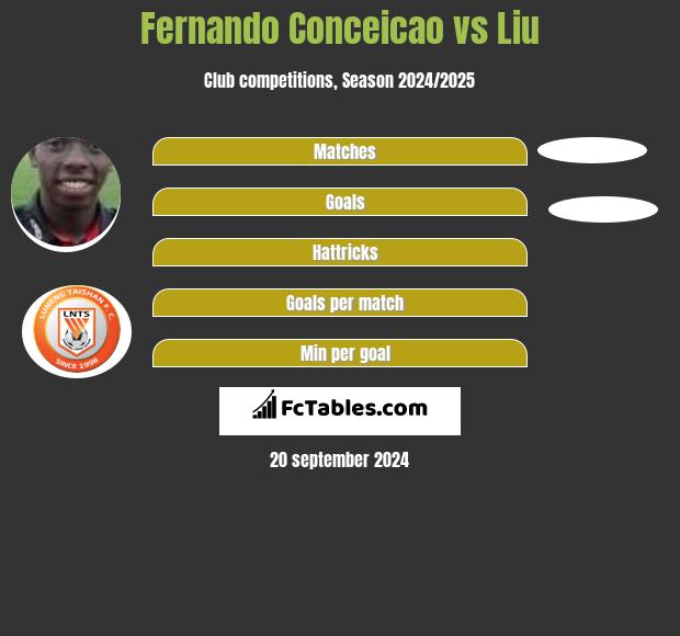 Fernando Conceicao vs Liu h2h player stats