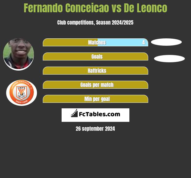 Fernando Conceicao vs De Leonco h2h player stats