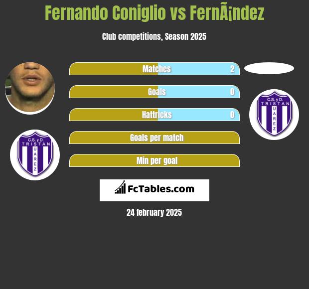 Fernando Coniglio vs FernÃ¡ndez h2h player stats